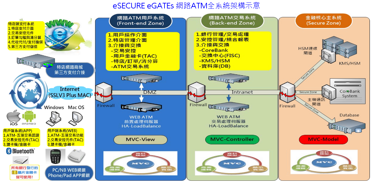 eSECURE網路ATM全系統架構示意.png